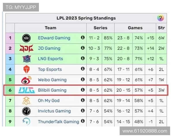 全球总决赛积分榜更新BLG以77分稳居第一名争夺战中领先 全球总决赛积分榜更新BLG以77分稳居第一名争夺战中领先